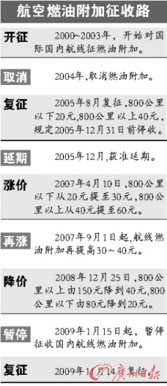 航空燃油附加征收路