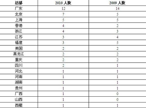 胡潤(rùn)女富豪榜第五次發(fā)布 張茵家族登頂