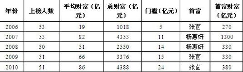 胡潤(rùn)女富豪榜第五次發(fā)布 張茵家族登頂