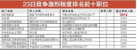 國考報名人數(shù)已超百萬 最熱職位4000人爭搶