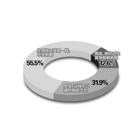 世行報告稱高房價改變中國重男輕女傳統(tǒng)