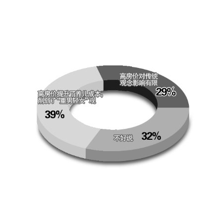 世行報告稱高房價改變中國重男輕女傳統(tǒng)