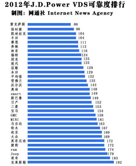 數(shù)據(jù)來源于J.D.Power 數(shù)值越小質(zhì)量越好