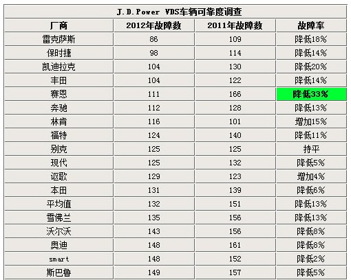 賽恩故障率降低33％ 捷豹故障率升高54%