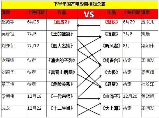 國產(chǎn)電影自相殘殺表