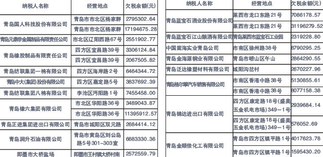 青島18家公司上欠稅黑名單 最牛公司欠稅3800萬