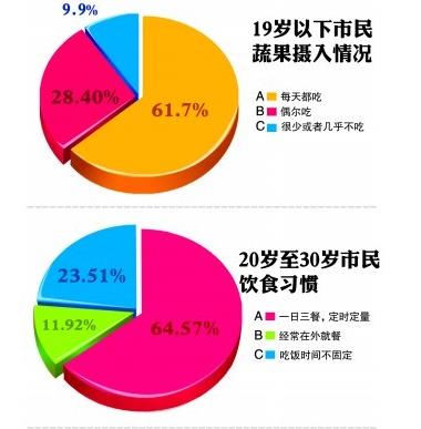 青島3成年輕人從不吃早餐