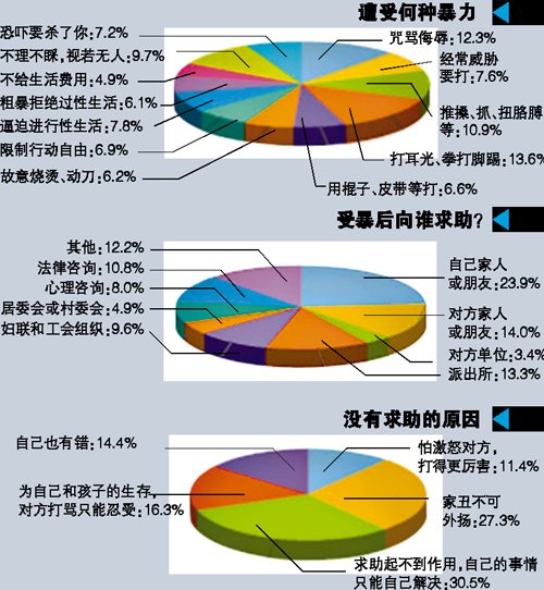 家庭暴力各種數(shù)據(jù)