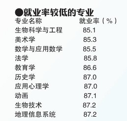 青島高校專業(yè)就業(yè)PK:稅務(wù)就業(yè)率第1 建筑學(xué)工資高