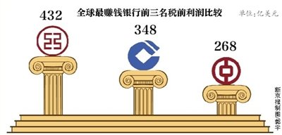 工行建行中行成全球最能賺錢的銀行前三