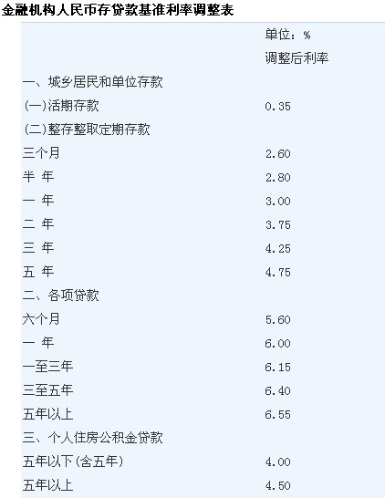 我國首次非對(duì)稱降息 存10萬利息少250