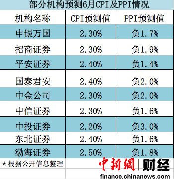 6月經濟數(shù)據(jù)今日公布