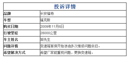 長(zhǎng)安福特?？怂棺兯傧錆B油 投訴維修均無果