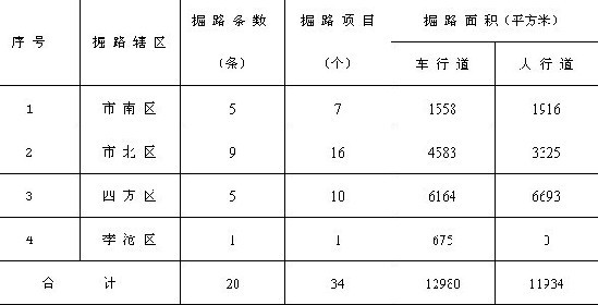 青島市內四區(qū)8月掘路19條 涉及水電氣熱民生工程