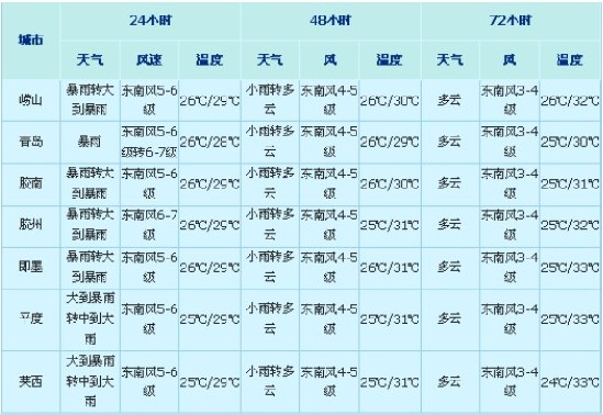 臺(tái)風(fēng)達(dá)維襲青島 未來(lái)三天天氣預(yù)報(bào)