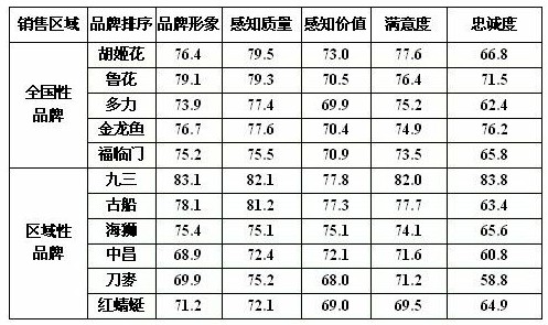 食用油消費(fèi)滿意度測(cè)評(píng) 金龍魚紅蜻蜓等較低