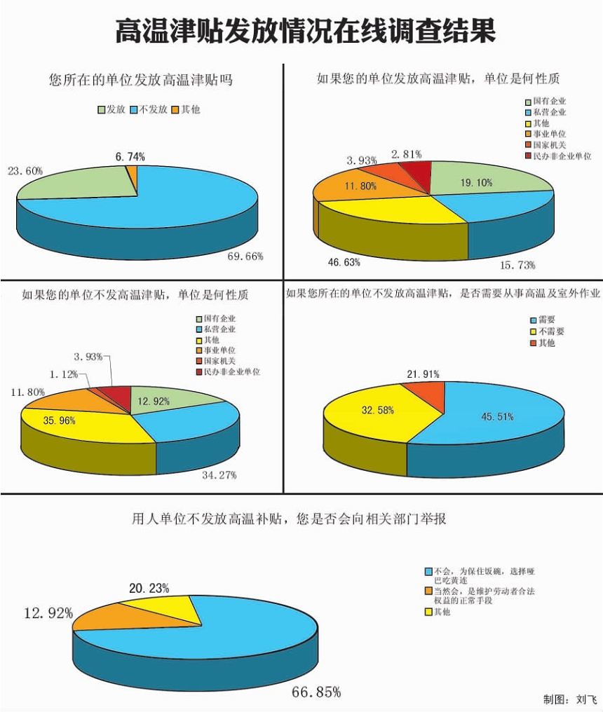 7成網友從沒領過高溫津貼 為保飯碗選擇沉默