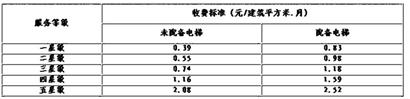 青島新規(guī):房子空置一年減免物業(yè)費(fèi)