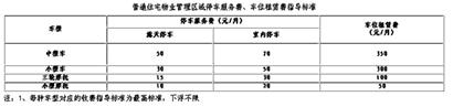 青島新規(guī):房子空置一年減免物業(yè)費(fèi)