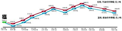 油價破八 93號汽油漲0.44元