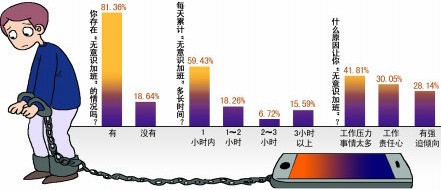 對白領(lǐng)“無意識加班”調(diào)查結(jié)果