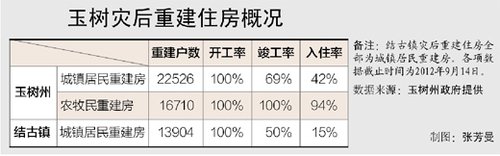 玉樹(shù)承認(rèn)結(jié)古鎮(zhèn)多數(shù)人住帳篷