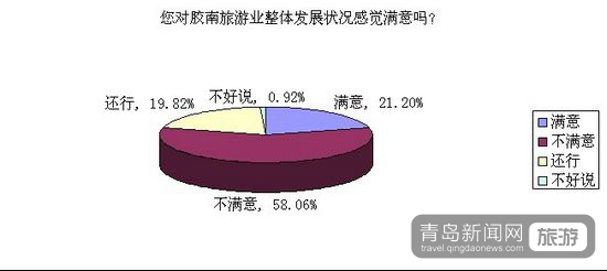 膠南旅游調(diào)查:六成網(wǎng)友不滿意 生態(tài)有余文化不足