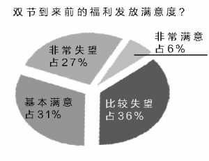 雙節(jié)福利多數(shù)員工比較失望 最愛發(fā)現(xiàn)金