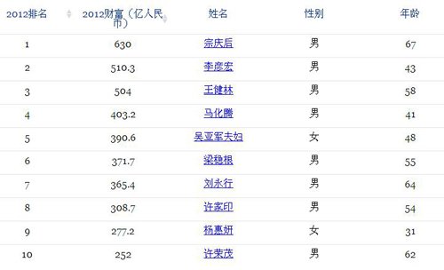 2012福布斯中國富豪榜前10名