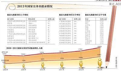 國(guó)考明起報(bào)名招錄人數(shù)首破兩萬(wàn) 基層崗位占多數(shù)