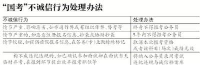 國考今起開始報名 假報名試考將記入誠信檔案