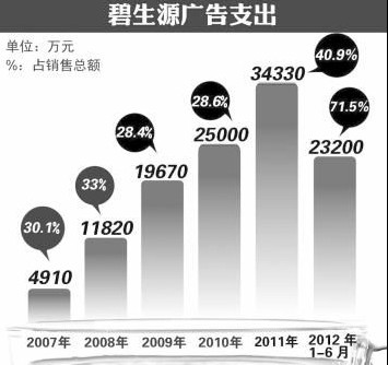 碧生源廣告為王遭冷遇 4分錢原料成本惹爭議