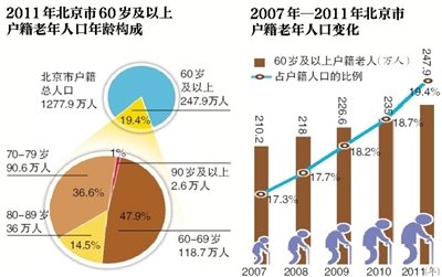 2050年我國老年人將達(dá)4.3億 僅2成靠養(yǎng)老金生活