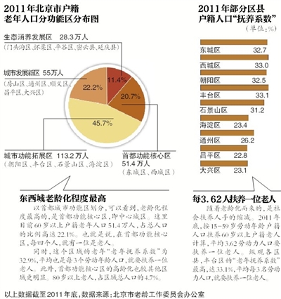 全國兩成老人靠養(yǎng)老金生活