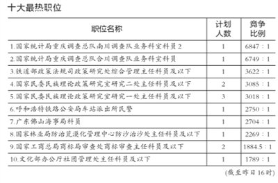 國考報名人數(shù)預計將超150萬 或創(chuàng)歷史最高紀錄