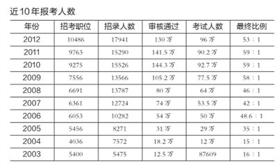 國考報名人數(shù)預計將超150萬 或創(chuàng)歷史最高紀錄