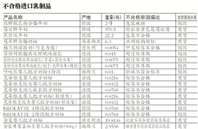 質(zhì)檢總局：逾23噸洋奶粉質(zhì)量不過(guò)關(guān)入境被攔