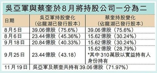 龍湖地產(chǎn)主席吳亞軍離婚前后持股變化。來源 香港信報