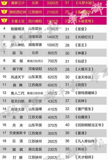 中國(guó)網(wǎng)絡(luò)作家首富唐家三少5年吸金3300萬