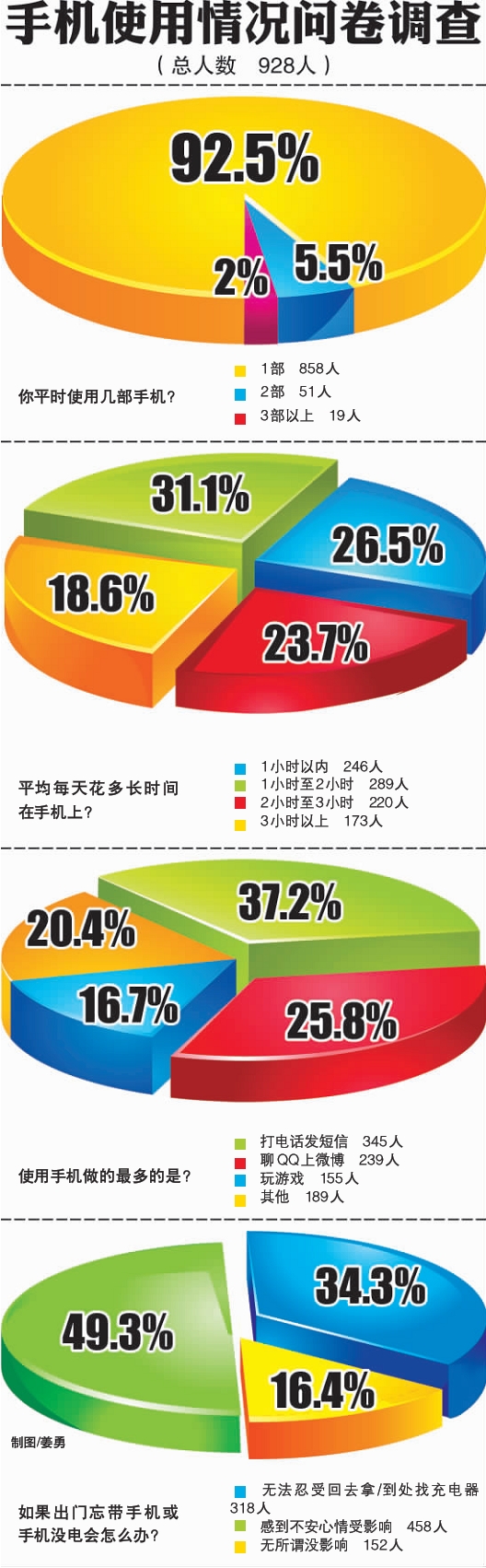 八成年輕人被手機(jī)綁架 嘴變笨心更孤獨(dú)