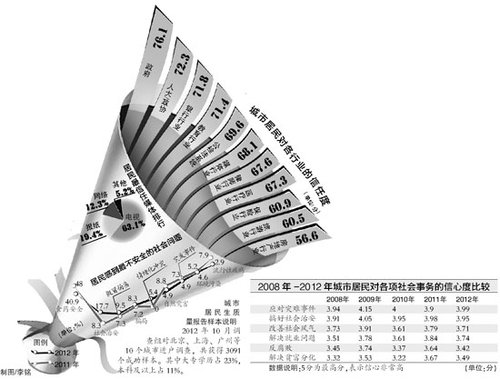 年輕人遇事更信微博 比信任新聞聯(lián)播率略高