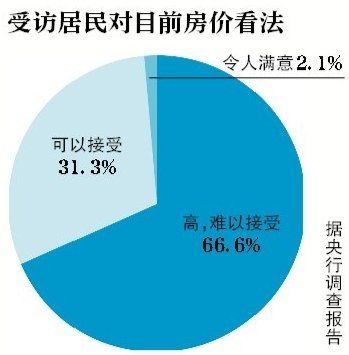 調(diào)查稱7成居民認(rèn)為房價(jià)高難承受 投資意愿回升