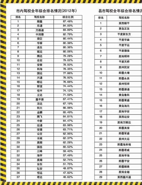 今年科目三合格率達70% 下月正式實施駕考新規(guī)