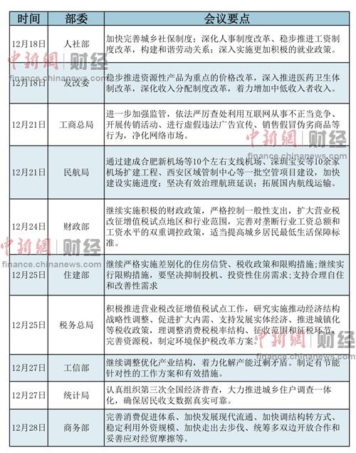 歲末年初中央多個(gè)部委召開的工作會(huì)議作出了一系列部署，而“改革”則成為各個(gè)部委工作會(huì)議的關(guān)鍵詞。