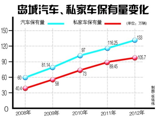 青島平均兩家一輛車(chē) 私家車(chē)增幅創(chuàng)七年