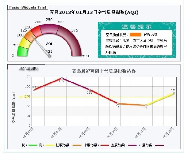 青島今日大霧彌漫 空氣連日來(lái)污染嚴(yán)重(組圖)