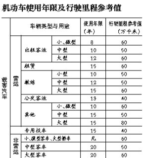 小型車報(bào)廢上限為60萬(wàn)公里 私家車無(wú)年限限制