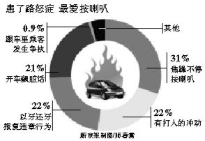 中國私車擁有量將破億，年輕人易得路怒癥