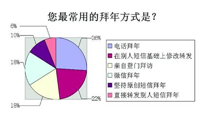 今年春節(jié)，你“微”了嗎？