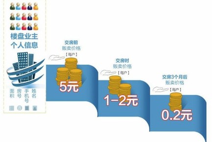 剛交房家裝中介頻騷擾 個人信息被賣最貴5元